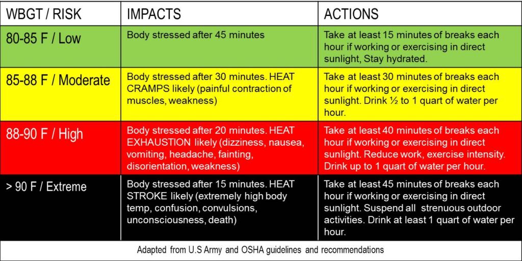 Heat stress and wbgt from the National Weather Service